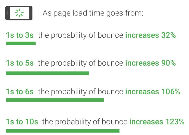 Change in bounce rate based on website loading speed time