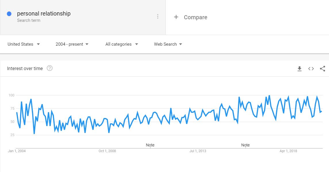 Personal relationship Google trend pattern