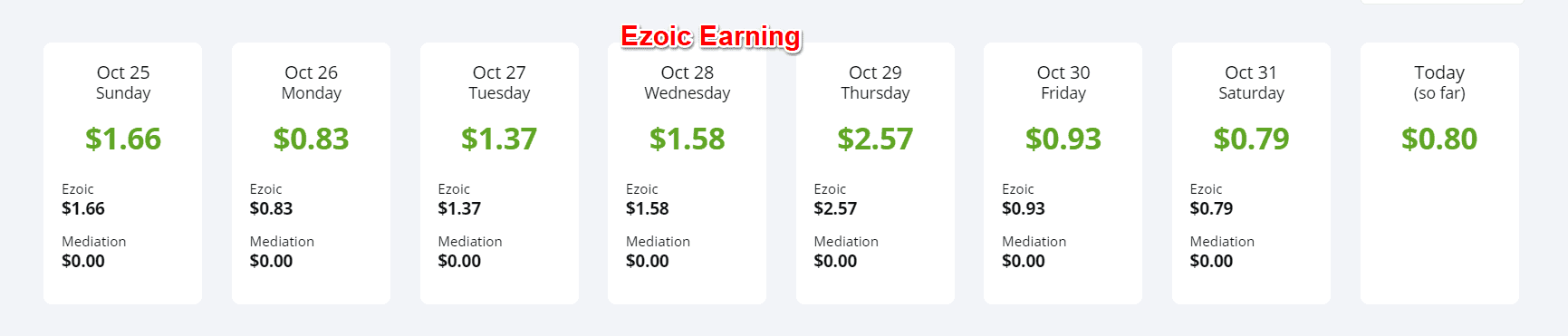 Ezoic Earning increased 
