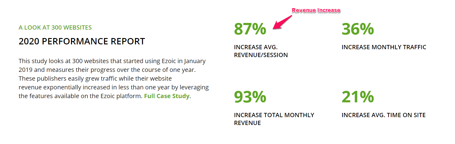 Ezoic Revenue  increase performance report
