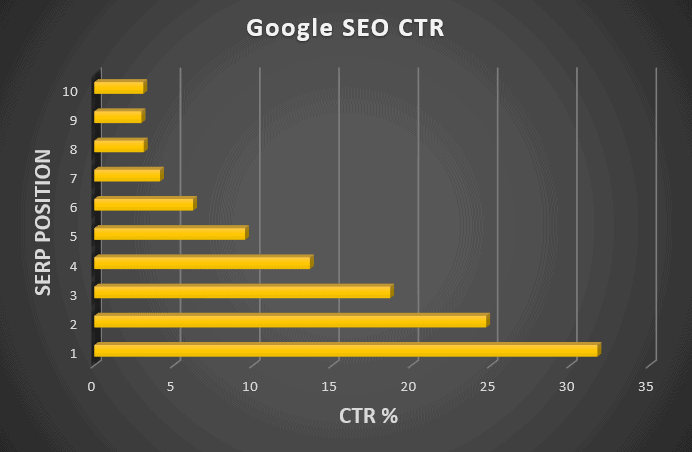 Google SEO Ranking pages CTR
