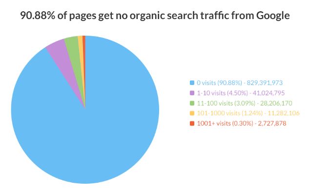 Pages with no organic traffic stats by Ahref