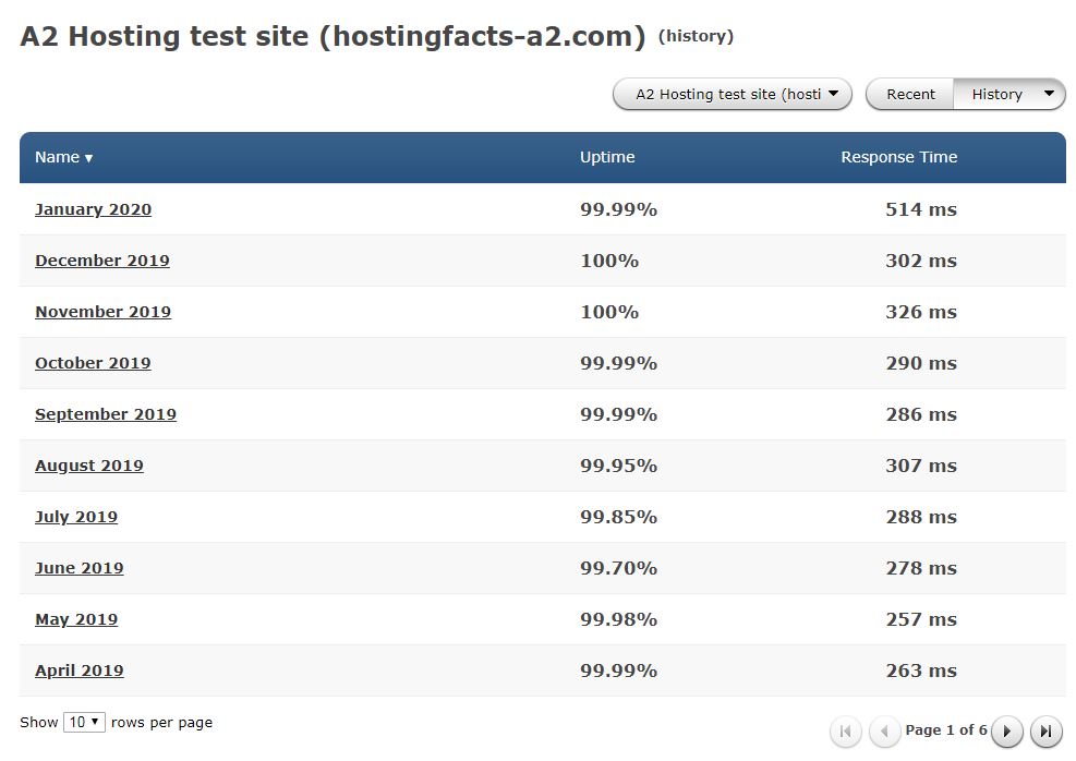 A2 Hosting server response time stats