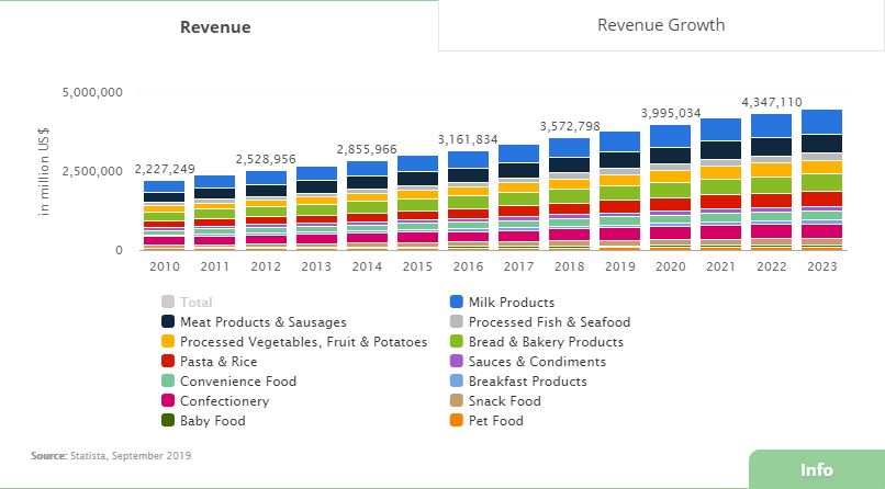 Food revenue report statista