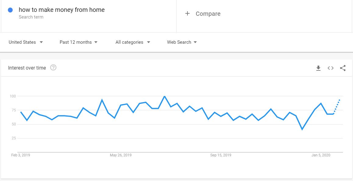 How to make money from home trend in Google trend