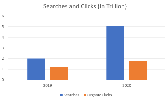 Total Google searches and organic clicks in year 2019 and 2020 