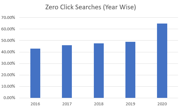 Total Zero click searches from 2016 to 2020