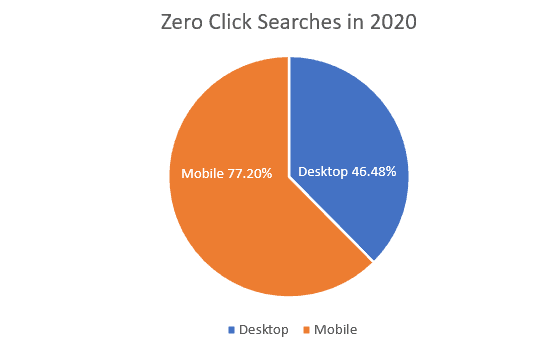 Total zero clcik searches in mobile and desktop on year 2020